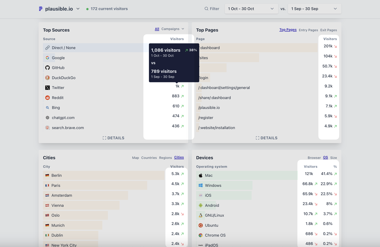 Comparison of metrics in Plausible compare metrics over time ranges in Plausible dashboard